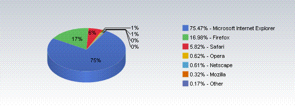 Browser Market Share for January, 2008